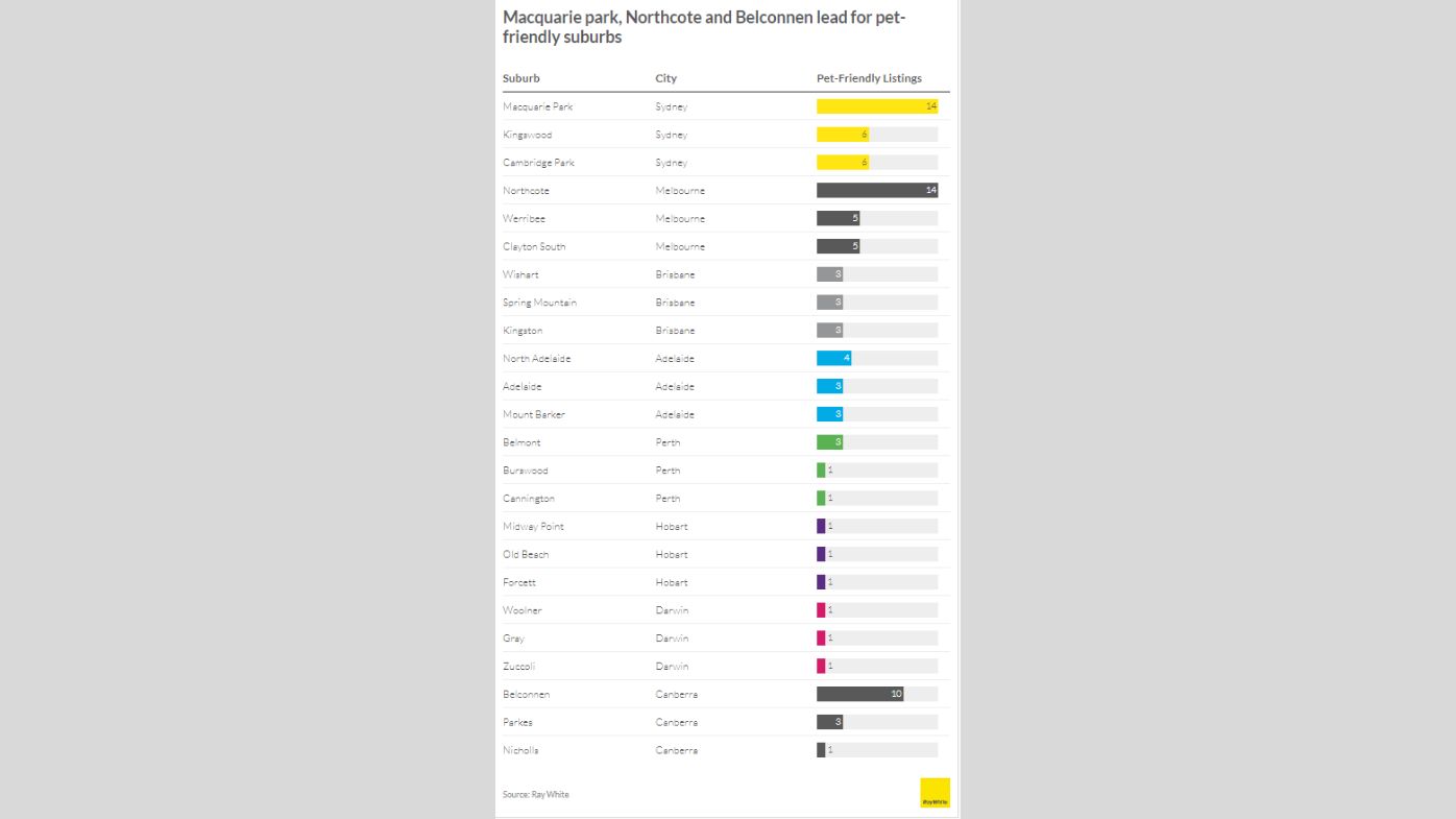 Ray White graph pet friendly data suburbs