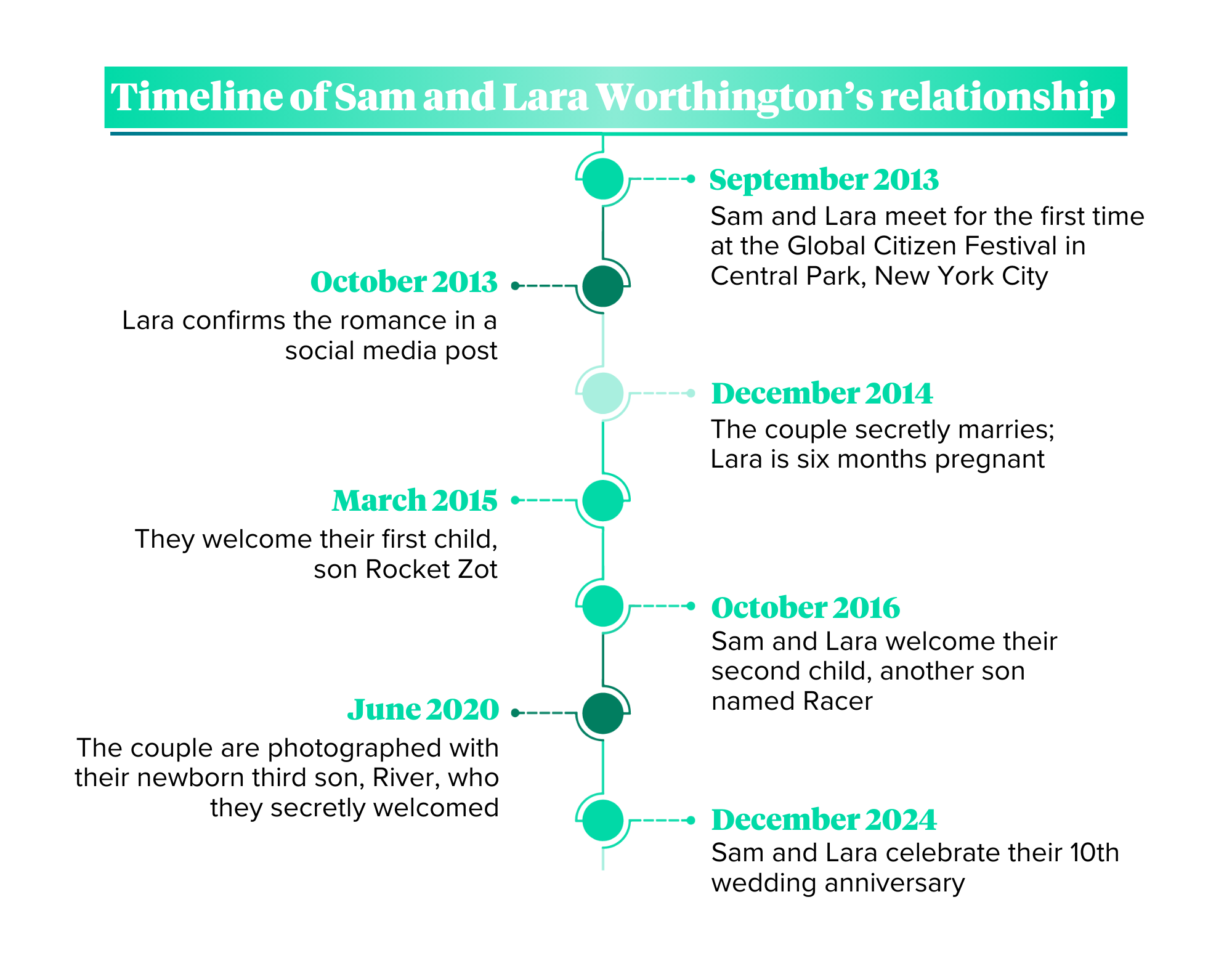 Sam and Lara Worthington relationship timeline