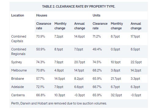 Clearance rate by property type Domain 