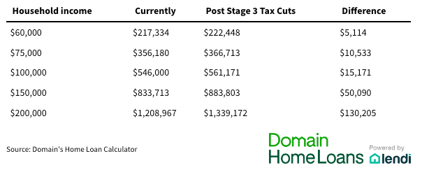 How tax cuts will affect home buyers.