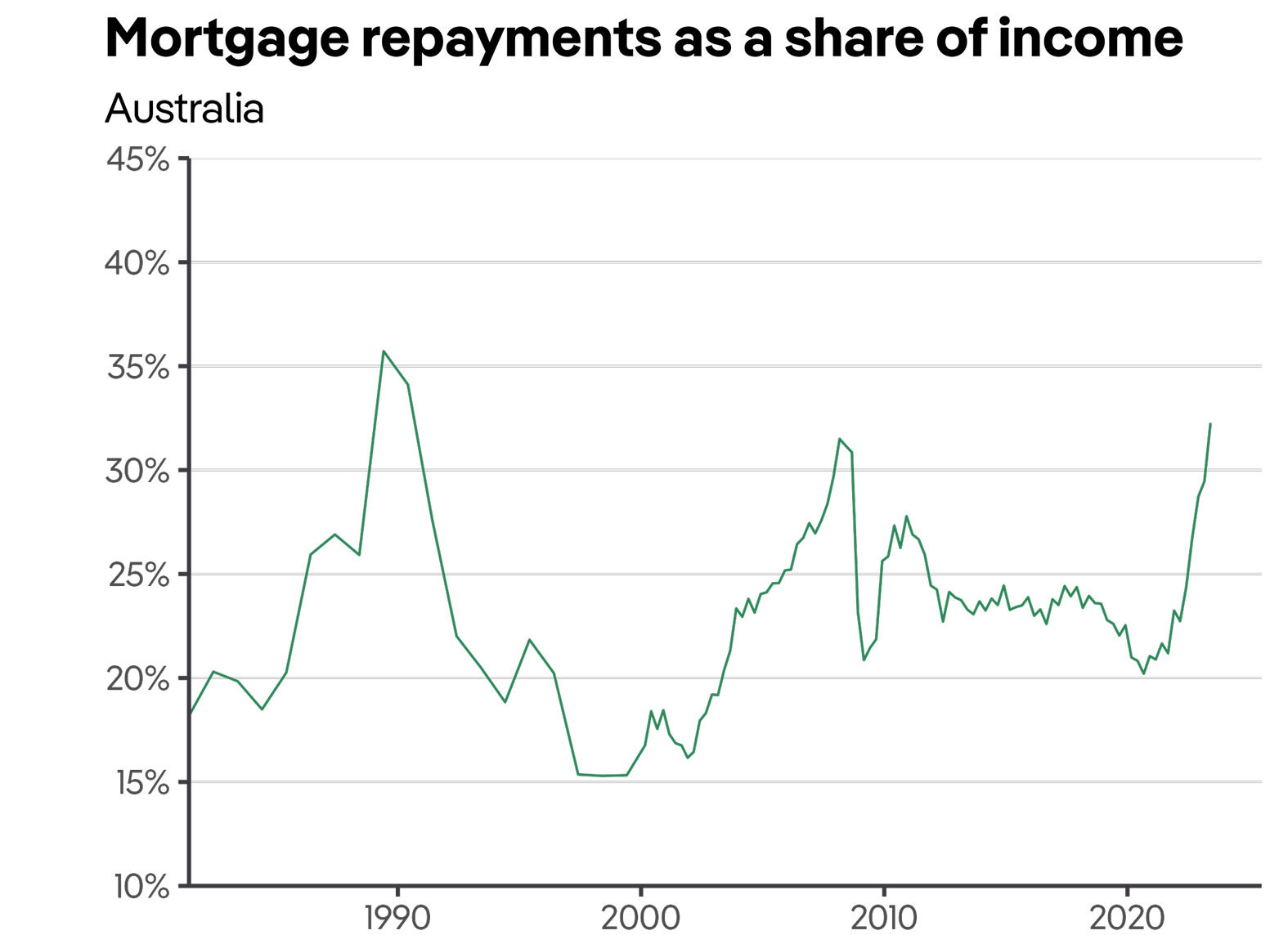 Servicing a mortgage is close to as hard as it has ever been