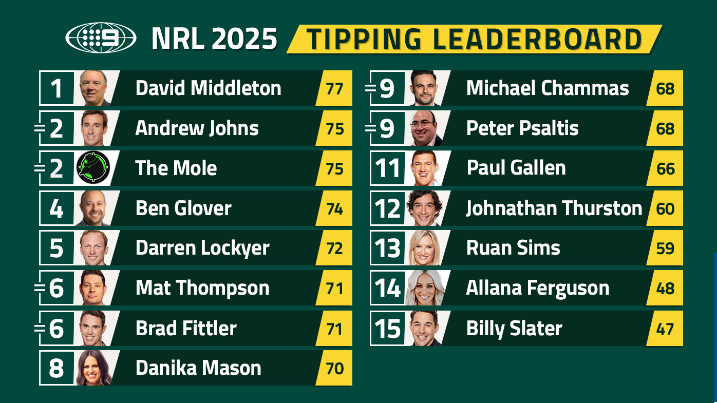 NRL tips leaderboard.