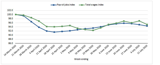 An ABS graph showing the total loss of payroll jobs in Australia between March 14 and July 11.