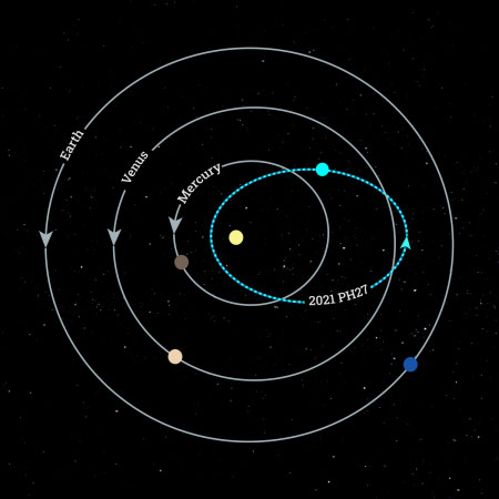 The blue line shows the orbit of 2021 PH27, crossing paths with Mercury and Venus.