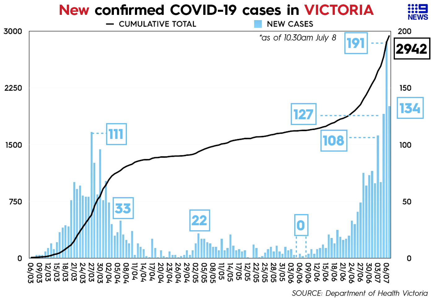 Daily record of coronavirus cases in Victoria.