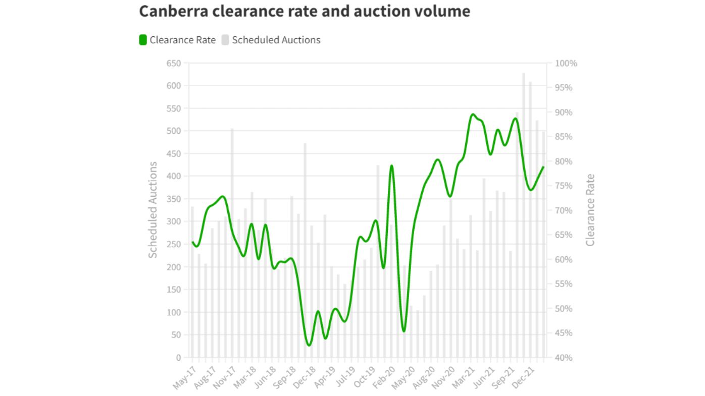 Canberra Domain clearance rate tracker