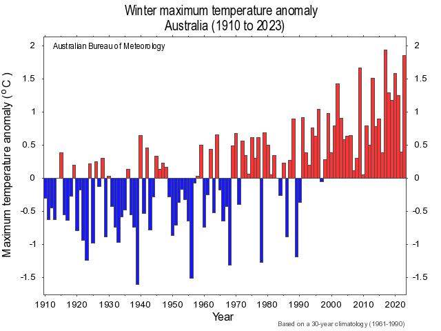 Australia records second warmest spring according to the Bureau of Meteorology. 