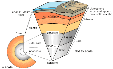 The mantle lies between Earth's dense, super-heated core and the thin outer layer known as the crust. 