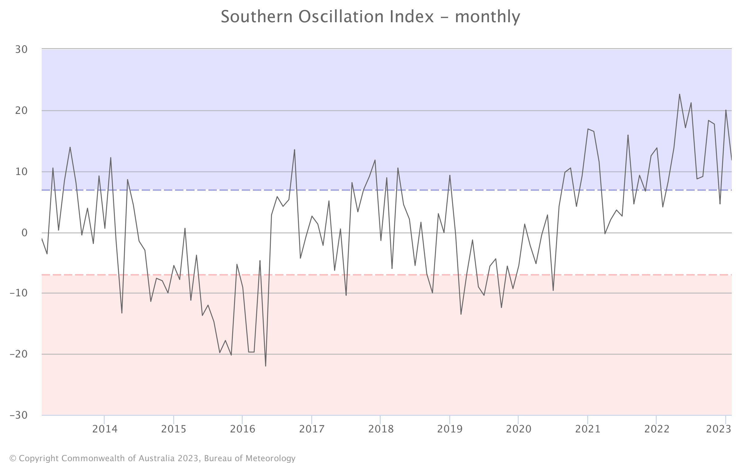 A Graph tracking the strength of El Nino and La Nina over the last 10 years.