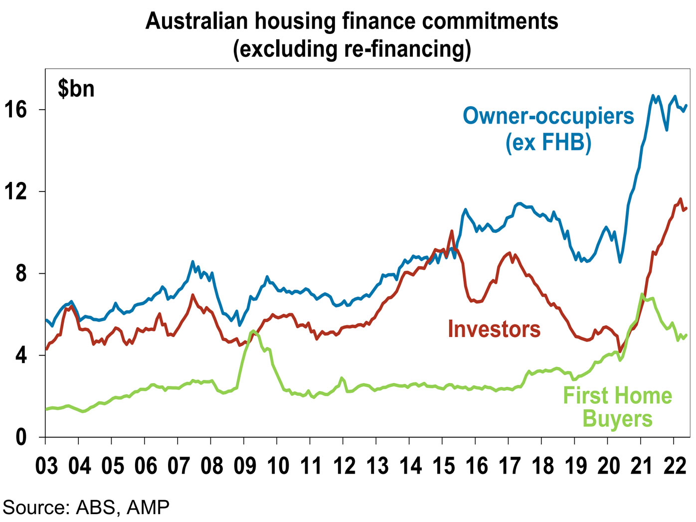Graph showing the different kind of mortgages in Australia over the past 20 years.