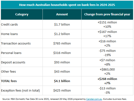 A graph showing how much Aussies paid on bank fees in the 24-25 financial year.