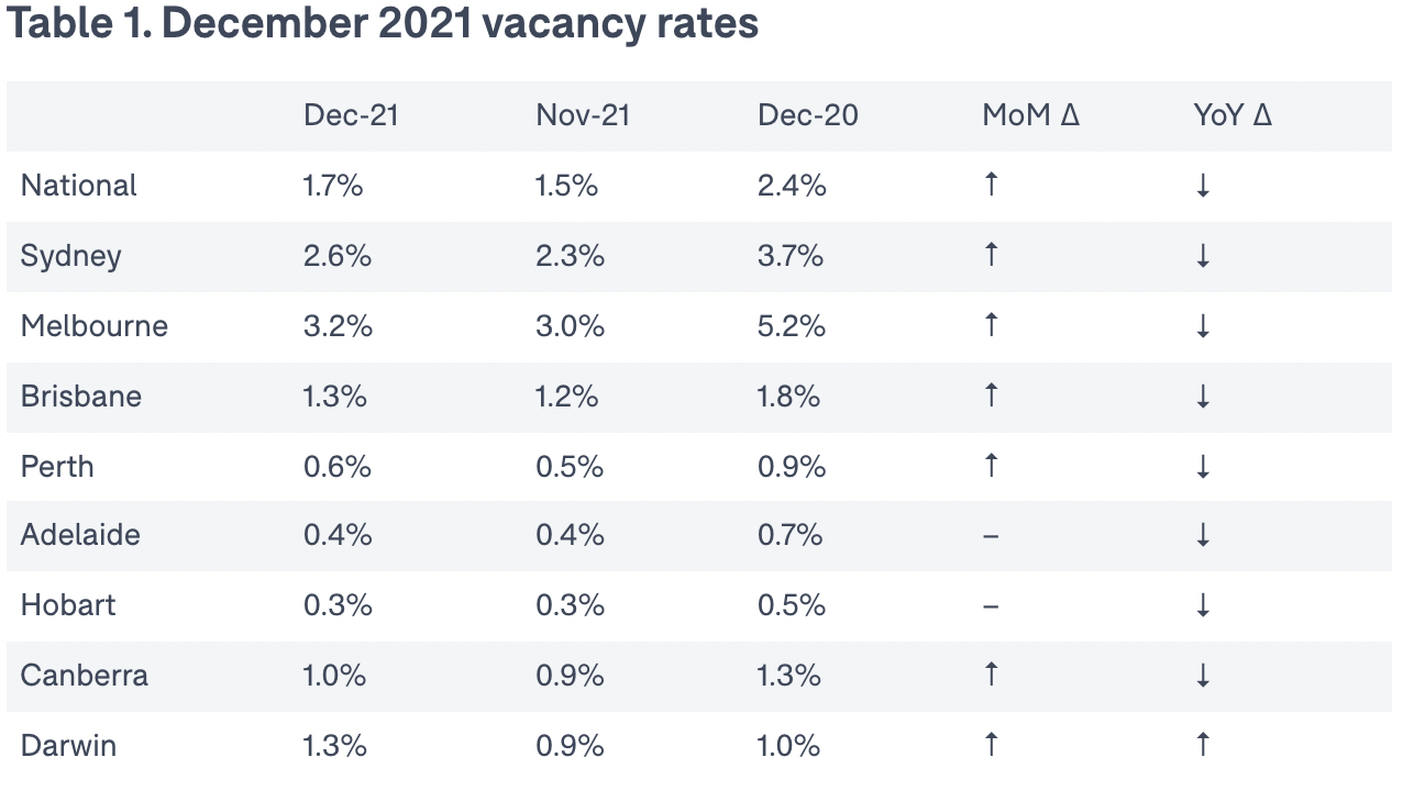 Domain vacancy rate Australia renters rental market Sydney Melbourne 
