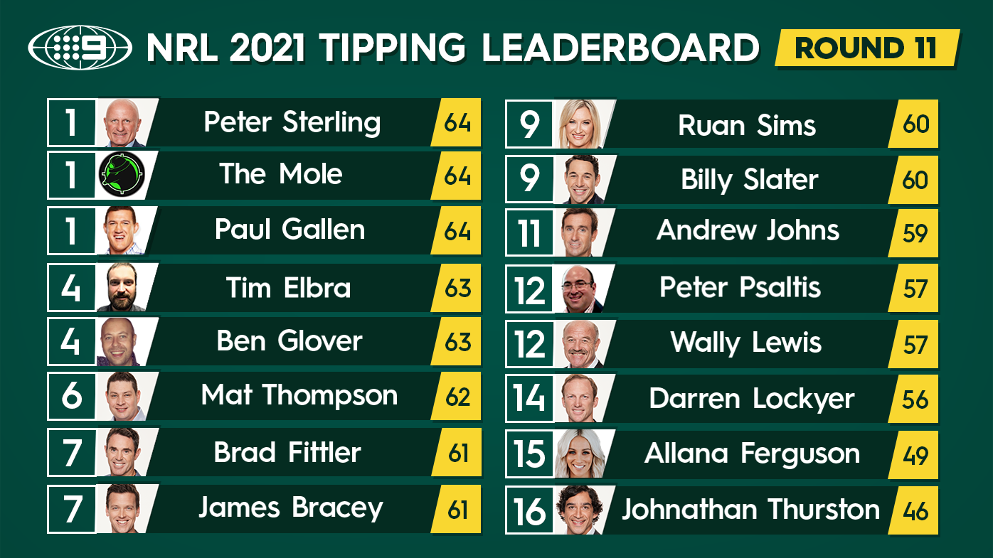 Nine's NRL tipping leaderboard.