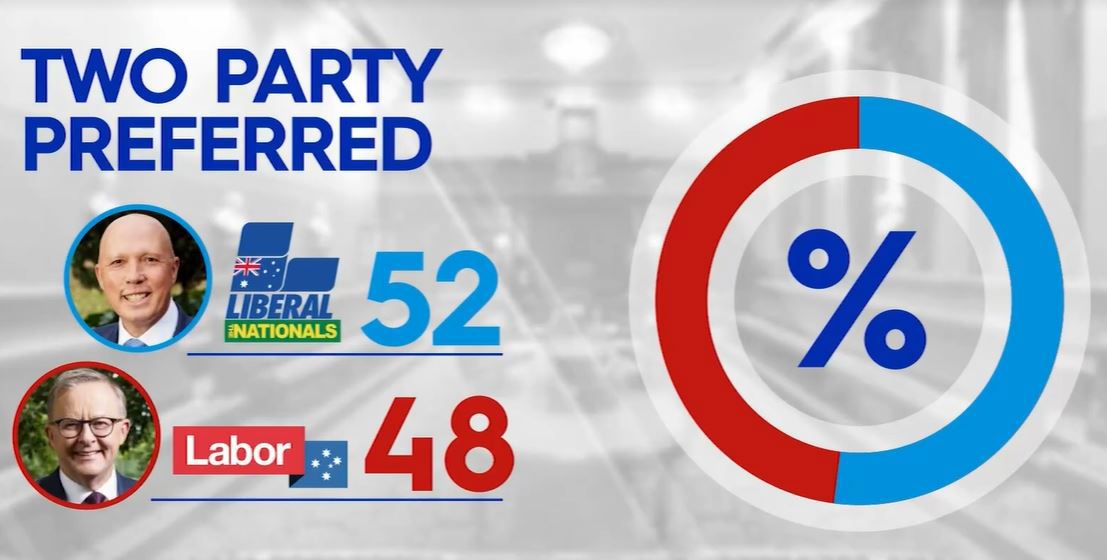 New polling reveals Coalition leads Labor on two-party preferred basis