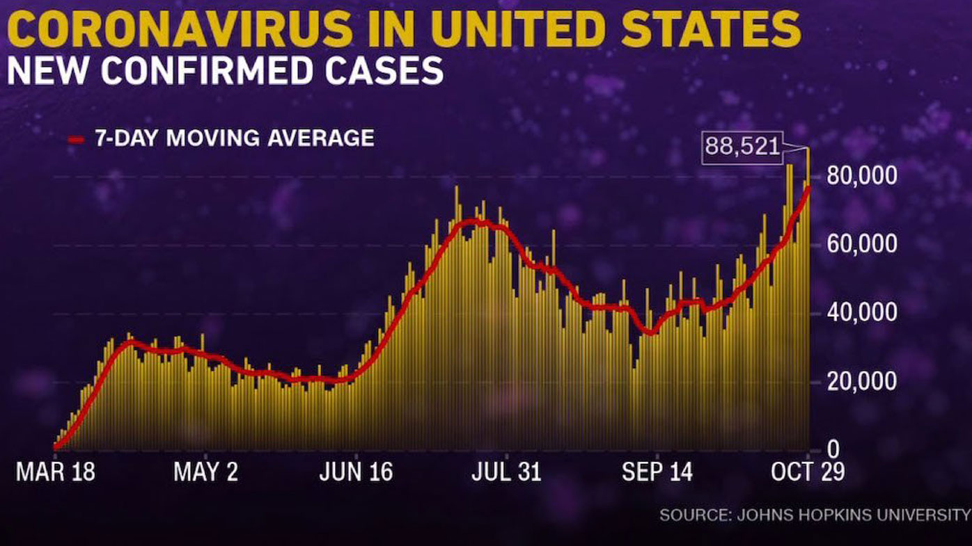 Daily Covid-19 cases in the US reached a record high on Oct. 30 with experts warning that death rates could triple by mid-January.