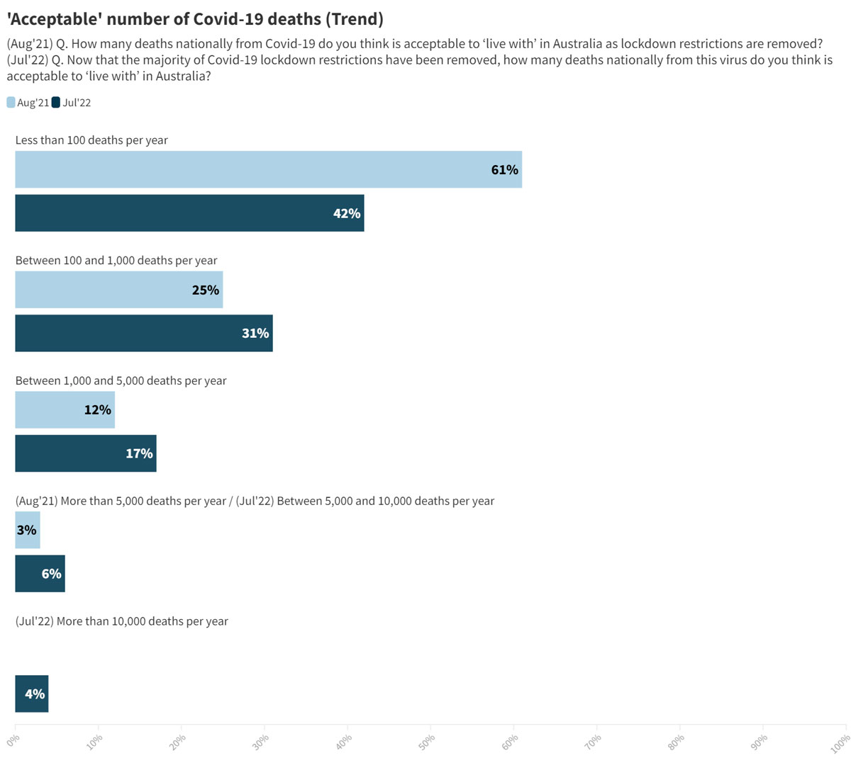 Australians have indicated how many COVID-19 deaths they think are acceptable each year.