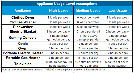 Canstar gives list of appliances to cut down the usage of this winter.