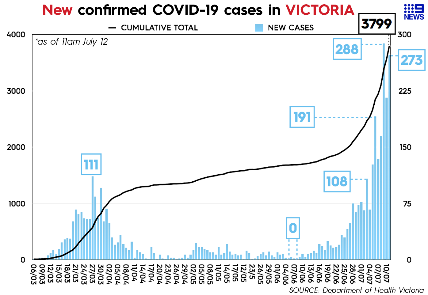 Victoria COVID-19 cases as of July 12, 2020.