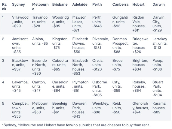 Mortgage cheaper renting data Domain 