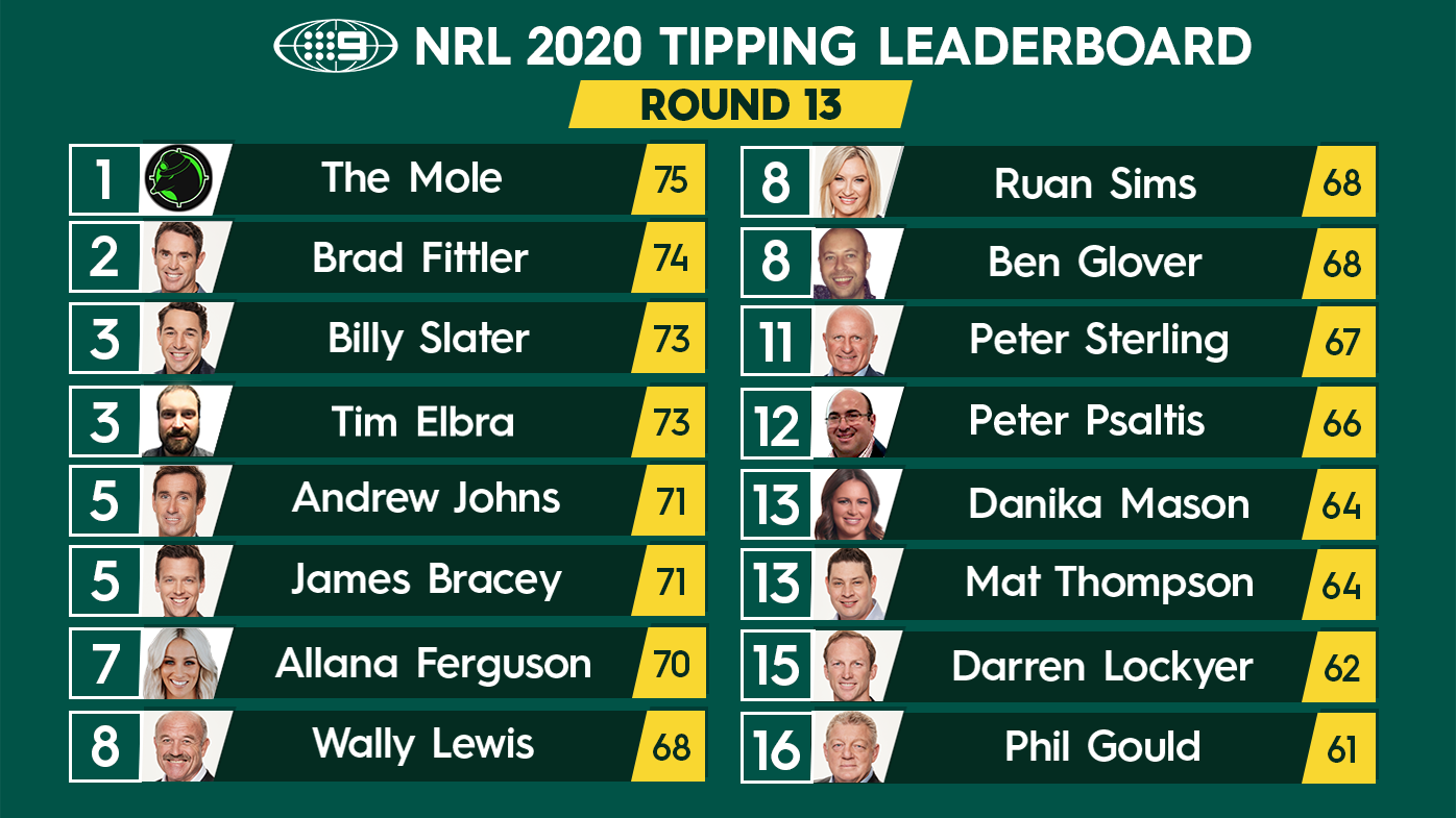 NRL tipping leaderboard