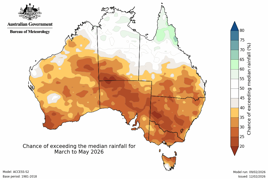 A map showing the chance of Australia's rainfall exceeding the median from March to May 2026. It shows very low chances for the southern half of the country.