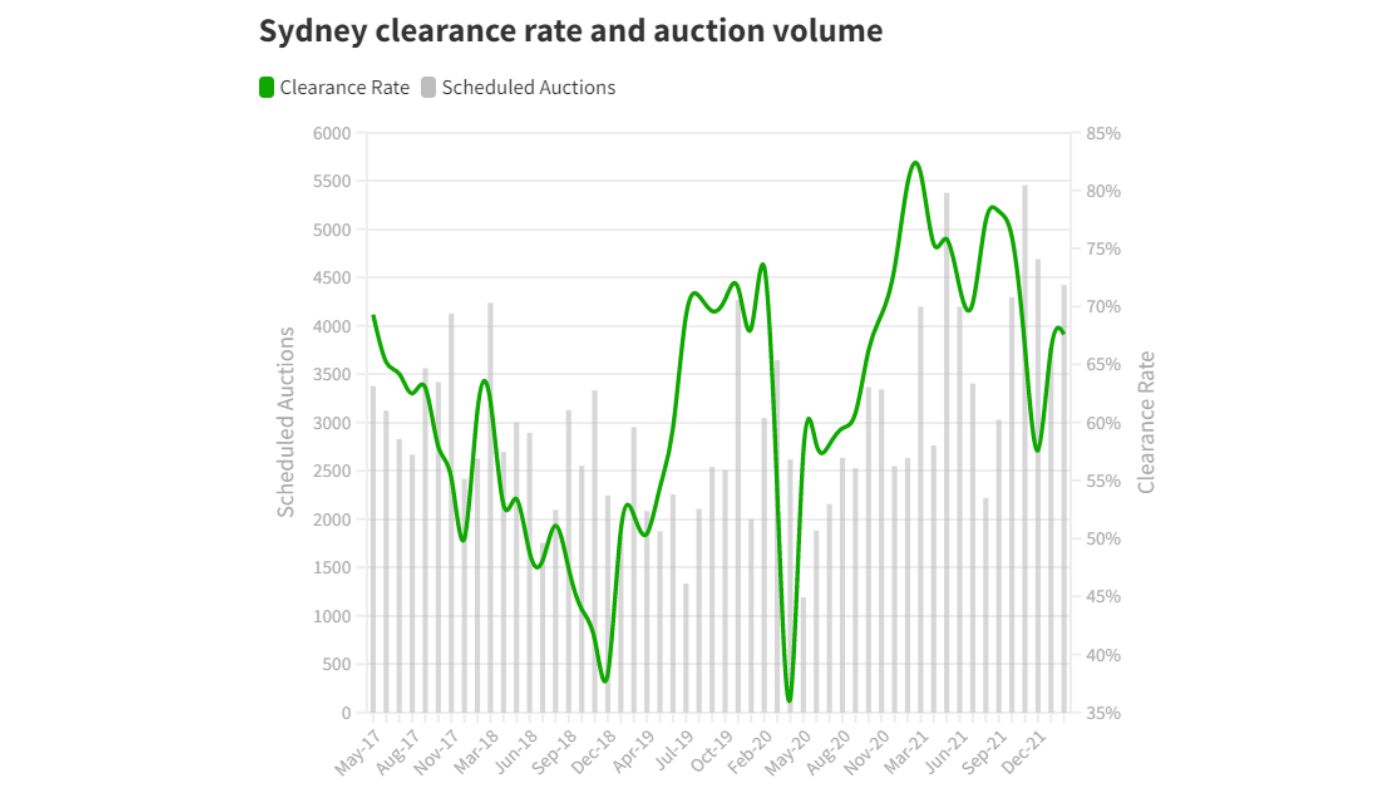 Sydney clearance rate tracker Domain