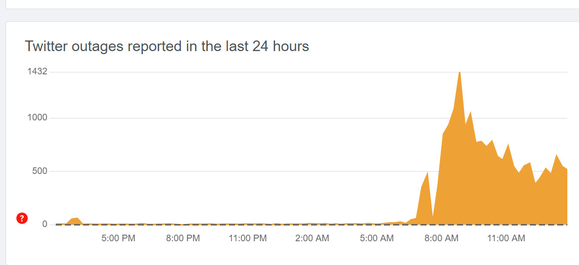 Los usuarios dicen que Twitter está caído.