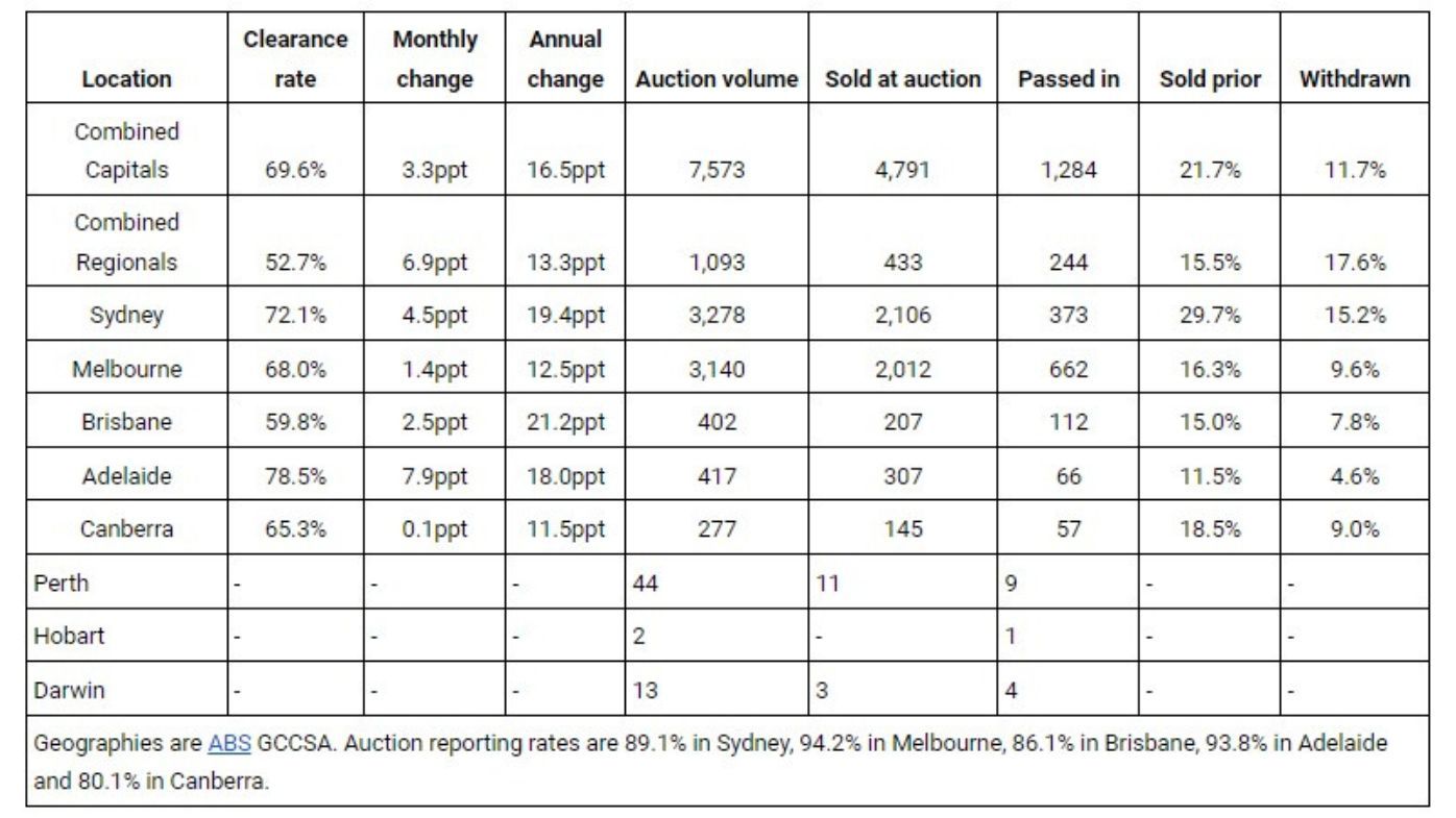 Clearance rates data numbers Domain results housing market