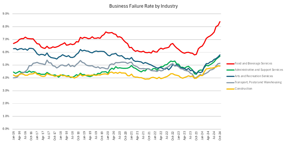 Graph of sectors CreditorWatch business failures