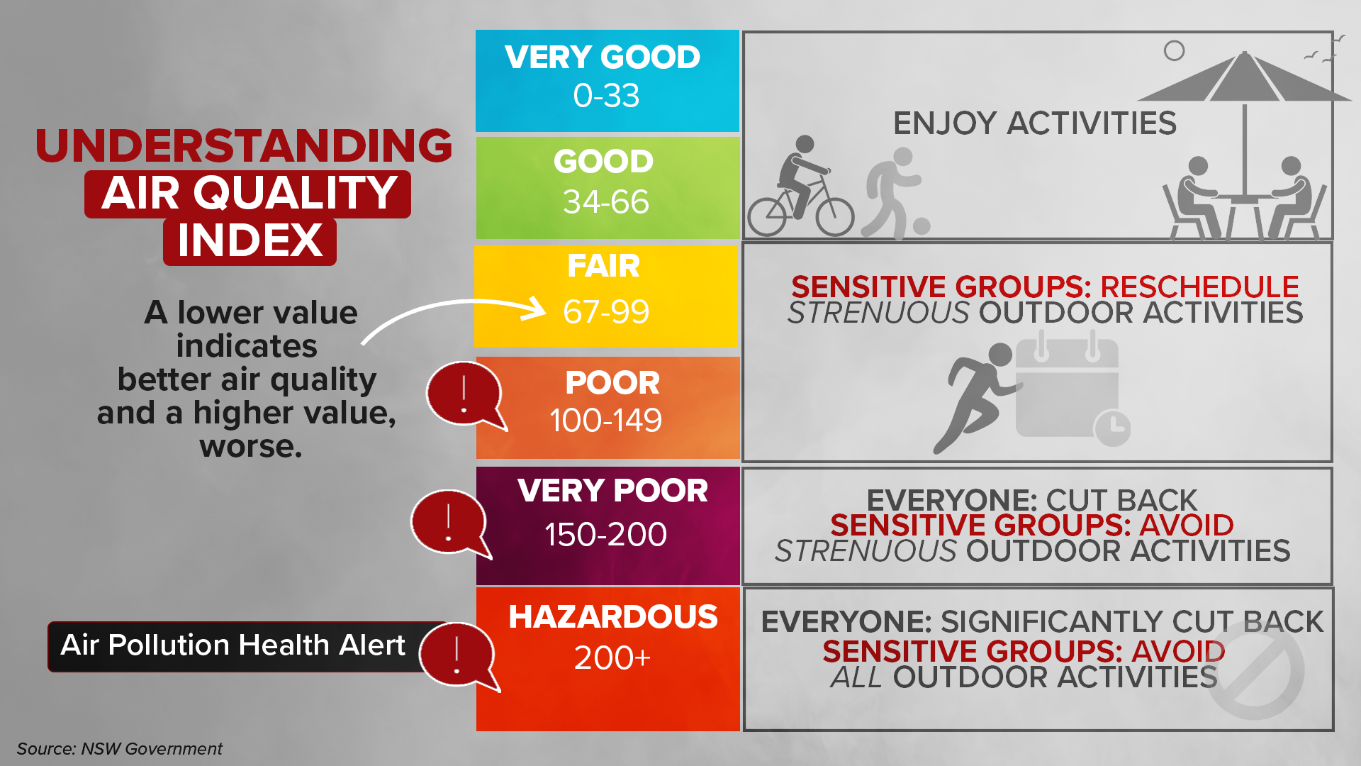 The air quality index provides a guide to safe activities based on conditions.