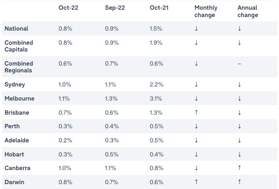 Domain's new vacancy rate data for October 2022 shows ongoing tightening in all markets but two.