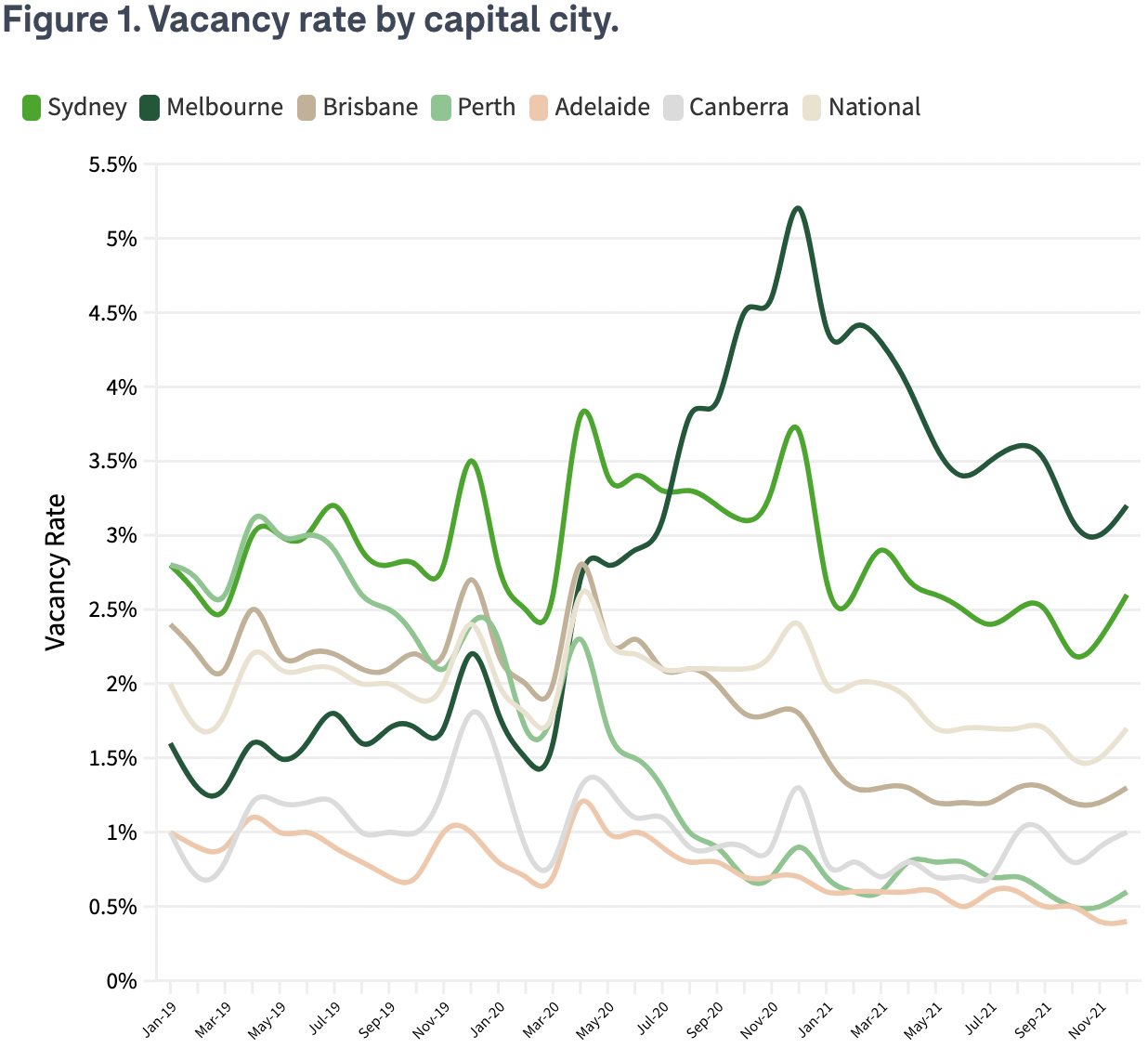 australian-vacancy-rates-rise-for-the-first-time-in-12-months