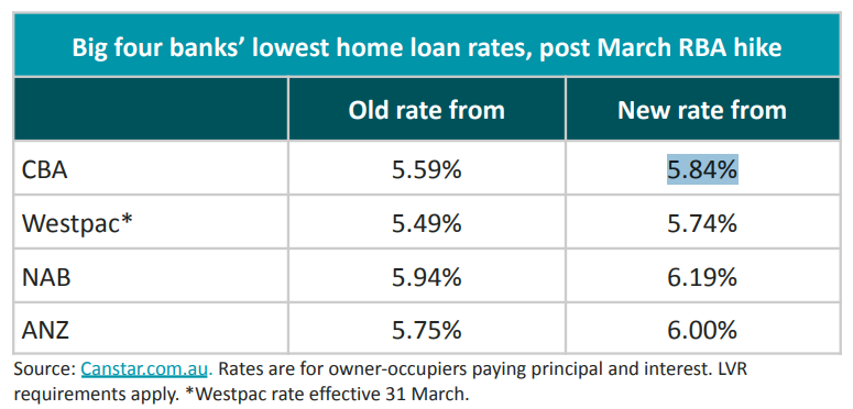 Big banks hike variable and fixed on back of RBA rise.