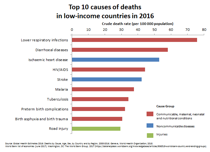 Malaria was listed as one of the Top 10 causes of death in low-income countries in 2016. 