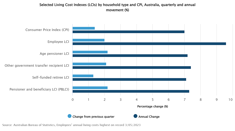 Cost of Living
