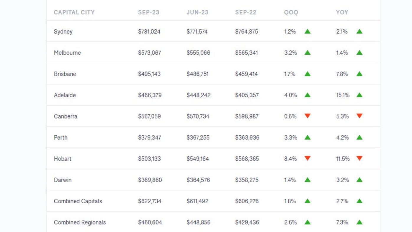 Domain data analysis report houses units prices 