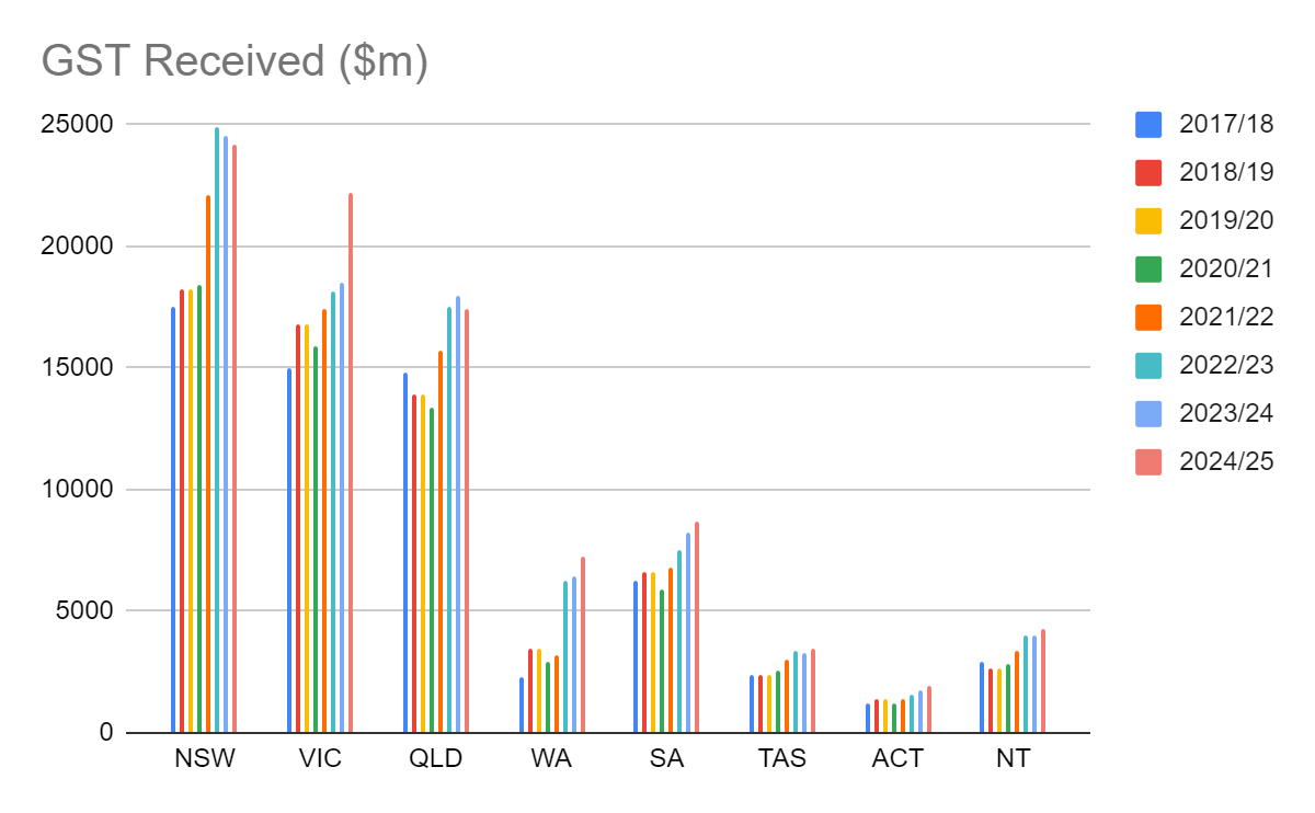 GST received since 2017/18