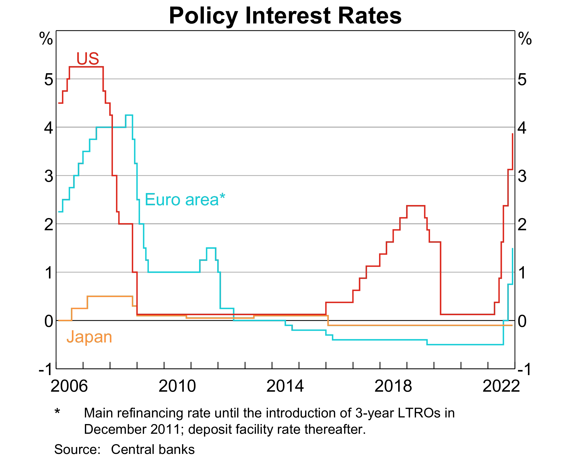 El costo de vida destruye los ahorros a medida que aumentan las tasas de interés en todo el mundo para combatir la inflación