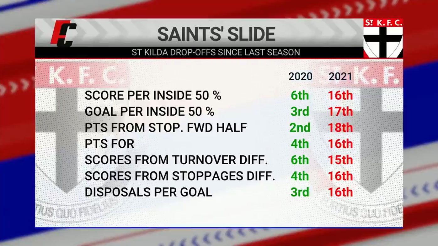 St Kilda statistics