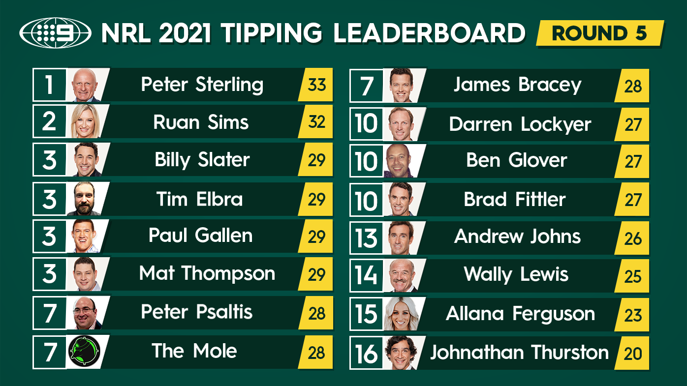 Nine's NRL tipping leaderboard