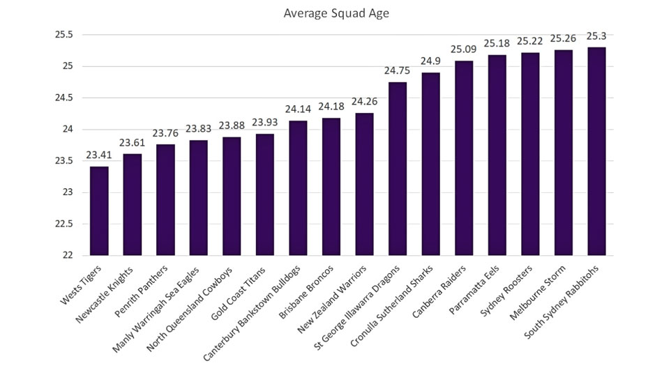 This graph demonstrates the average age of each NRL club's 2021 squad.