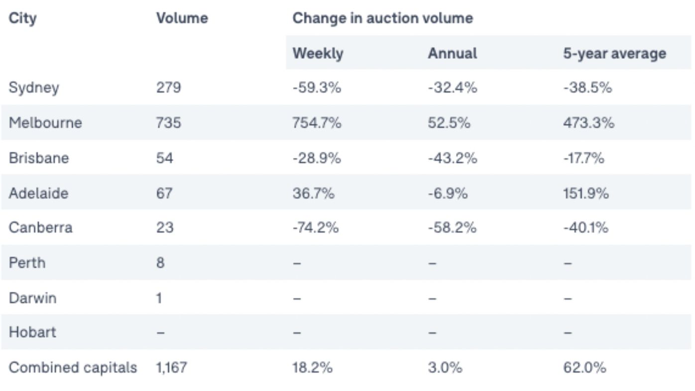 Domain's auction preview for October 1, 2022.