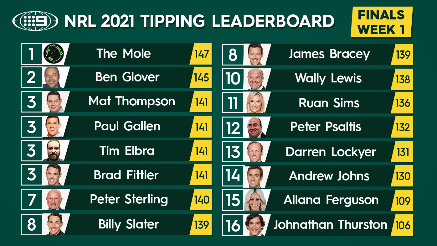 Nine's NRL tipping leaderboard.