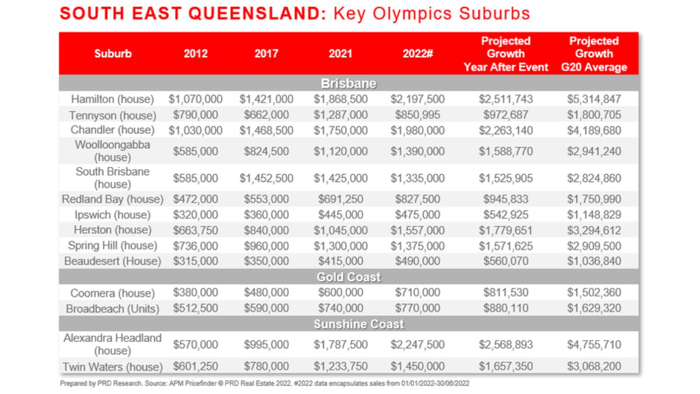 Data showing projected price rises in key suburbs of Brisbane aligned with the upcoming Olympics Games.