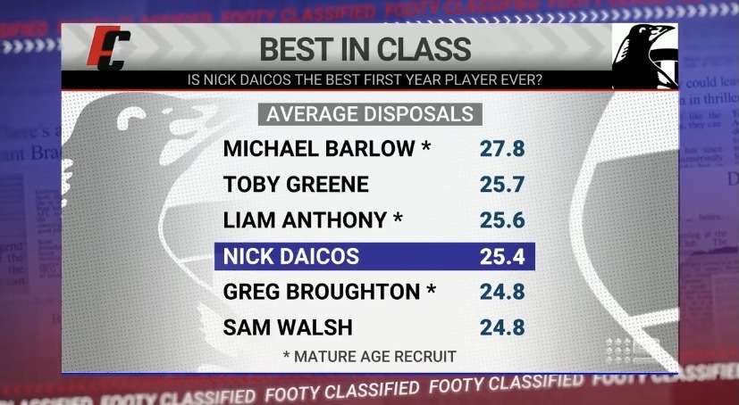 Collingwood's Nick Daicos is ranked fourth for average disposals amongst first year players.