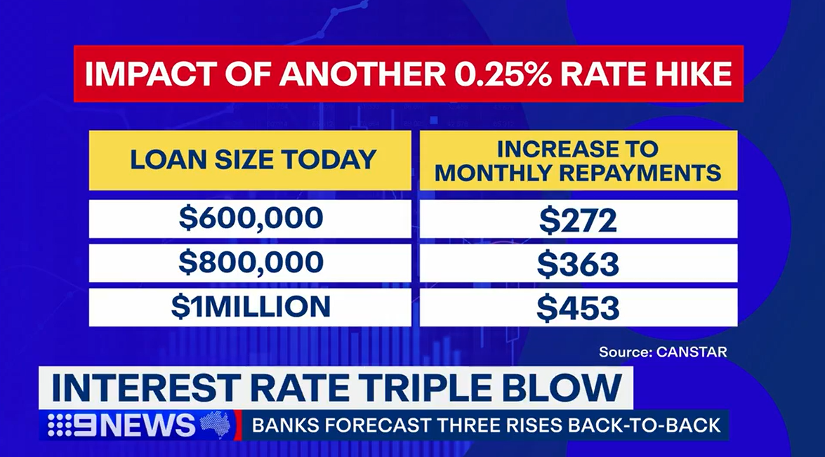 Impact of a March and May rate hike on borrowers