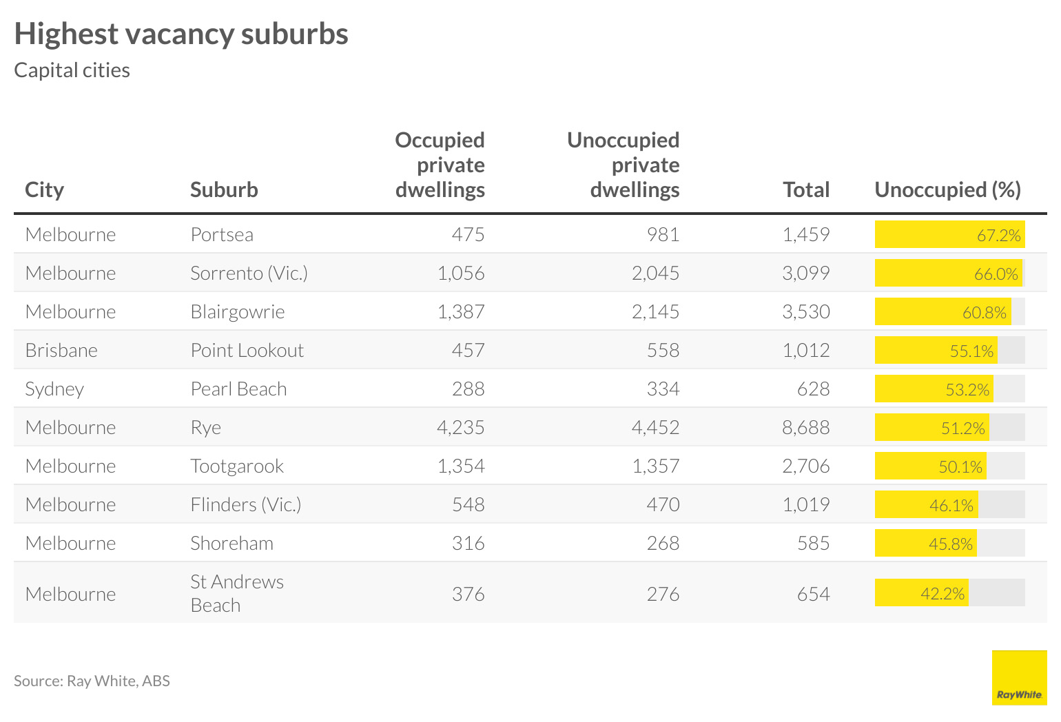 Highest vacancy suburbs nationally, from census data crunched by Ray White.