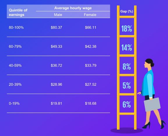 KPMG Analysis of HILDA Survey reveals the gender pay gap worsens for women as their careers progress to management levels. 