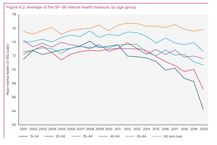 HILDA survey graph shows decline in mental health in different age groups.