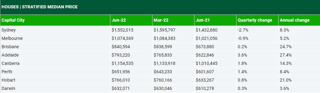 Domain median house price graphic data 